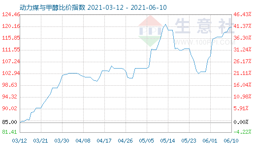 6月10日動力煤與甲醇比價指數(shù)圖