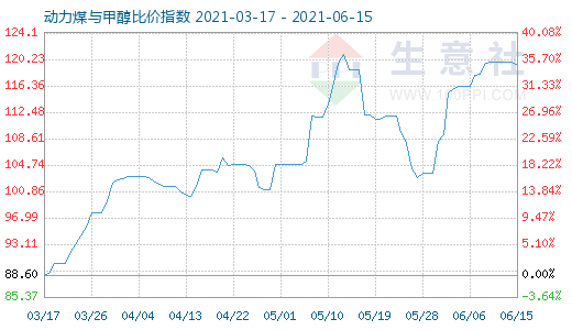 6月15日動力煤與甲醇比價指數(shù)圖