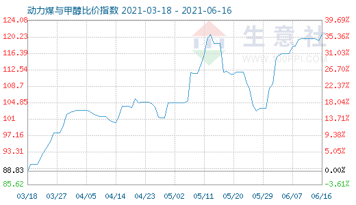 6月16日動力煤與甲醇比價指數(shù)圖