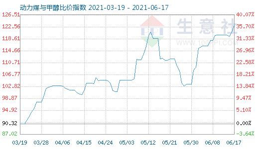 6月17日動力煤與甲醇比價指數(shù)圖