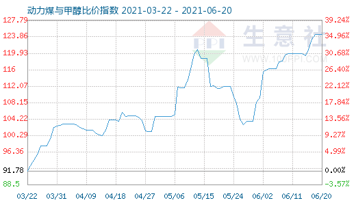 6月20日動力煤與甲醇比價指數(shù)圖