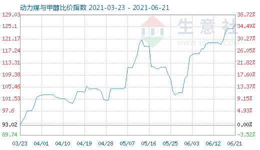 6月21日動力煤與甲醇比價指數(shù)圖