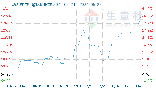 6月22日動(dòng)力煤與甲醇比價(jià)指數(shù)圖