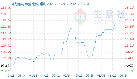 6月24日動(dòng)力煤與甲醇比價(jià)指數(shù)圖