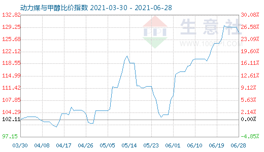 6月28日動力煤與甲醇比價指數(shù)圖