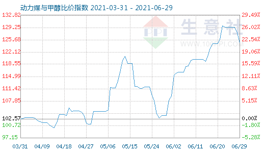 6月29日動(dòng)力煤與甲醇比價(jià)指數(shù)圖