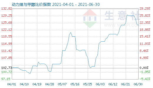 6月30日動力煤與甲醇比價指數(shù)圖