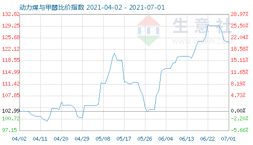 7月1日動(dòng)力煤與甲醇比價(jià)指數(shù)圖