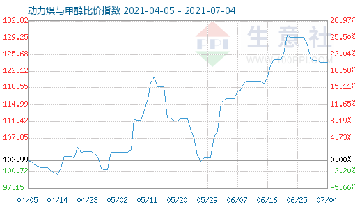 7月4日動(dòng)力煤與甲醇比價(jià)指數(shù)圖