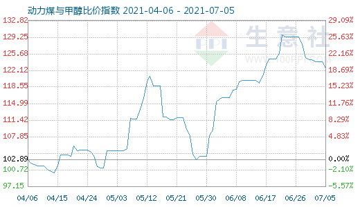 7月5日動(dòng)力煤與甲醇比價(jià)指數(shù)圖