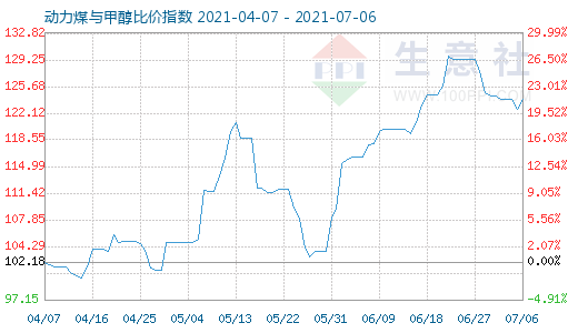 7月6日動力煤與甲醇比價指數(shù)圖