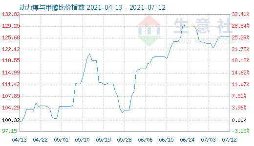 7月12日動(dòng)力煤與甲醇比價(jià)指數(shù)圖