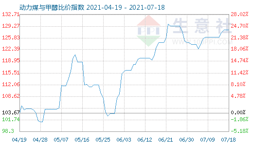 7月18日動力煤與甲醇比價指數(shù)圖