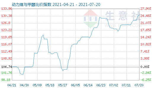 7月20日動(dòng)力煤與甲醇比價(jià)指數(shù)圖