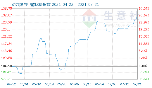 7月21日動(dòng)力煤與甲醇比價(jià)指數(shù)圖