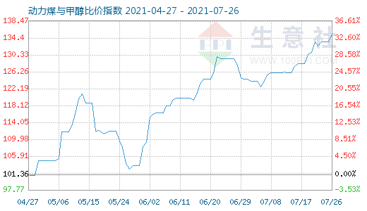 7月26日動(dòng)力煤與甲醇比價(jià)指數(shù)圖