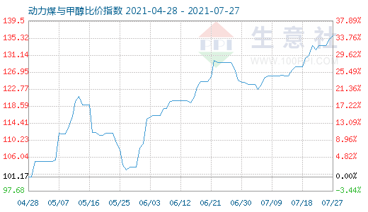 7月27日動力煤與甲醇比價指數(shù)圖