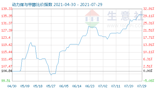 7月29日動力煤與甲醇比價指數(shù)圖