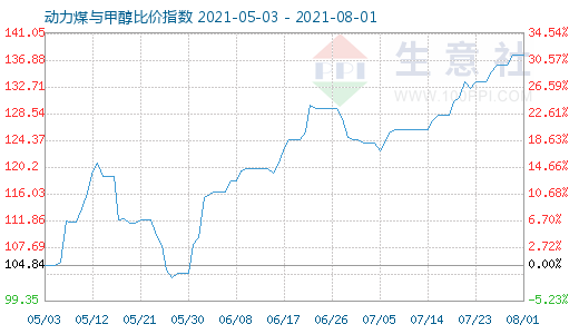 8月1日動(dòng)力煤與甲醇比價(jià)指數(shù)圖