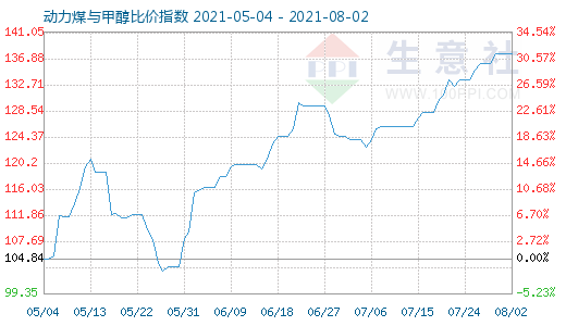 8月2日動(dòng)力煤與甲醇比價(jià)指數(shù)圖