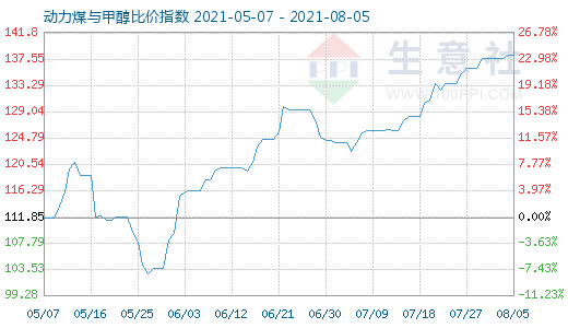 8月5日動力煤與甲醇比價指數(shù)圖