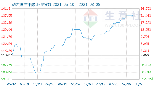 8月8日動力煤與甲醇比價(jià)指數(shù)圖