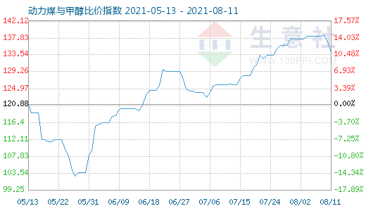 8月11日動(dòng)力煤與甲醇比價(jià)指數(shù)圖