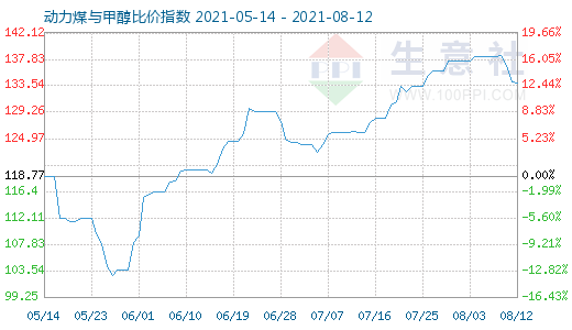 8月12日動(dòng)力煤與甲醇比價(jià)指數(shù)圖