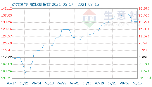 8月15日動力煤與甲醇比價(jià)指數(shù)圖