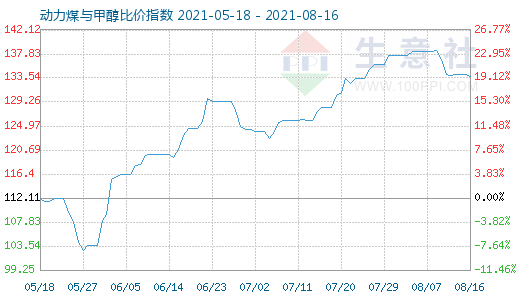 8月16日動力煤與甲醇比價指數(shù)圖