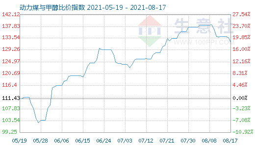 8月17日動(dòng)力煤與甲醇比價(jià)指數(shù)圖