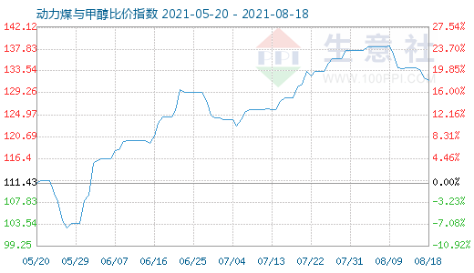 8月18日動(dòng)力煤與甲醇比價(jià)指數(shù)圖