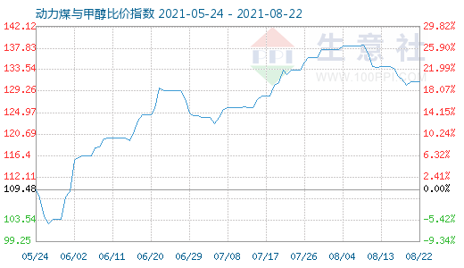 8月22日動力煤與甲醇比價指數(shù)圖