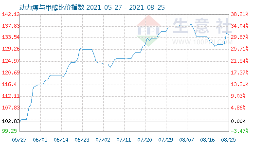 8月25日動力煤與甲醇比價指數(shù)圖