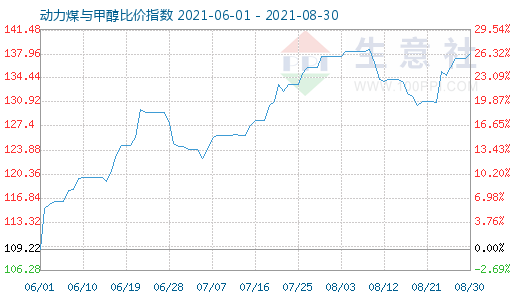 8月30日動力煤與甲醇比價指數(shù)圖