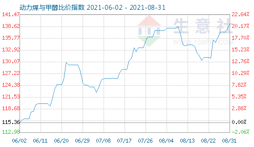 8月31日動(dòng)力煤與甲醇比價(jià)指數(shù)圖