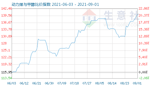 9月1日動(dòng)力煤與甲醇比價(jià)指數(shù)圖