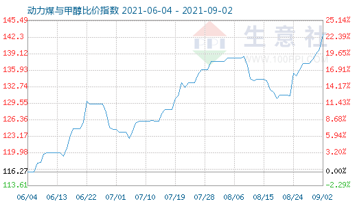 9月2日動力煤與甲醇比價指數(shù)圖