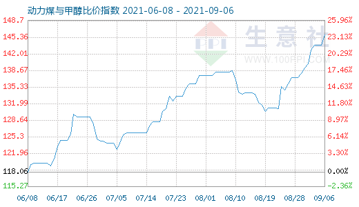 9月6日動(dòng)力煤與甲醇比價(jià)指數(shù)圖