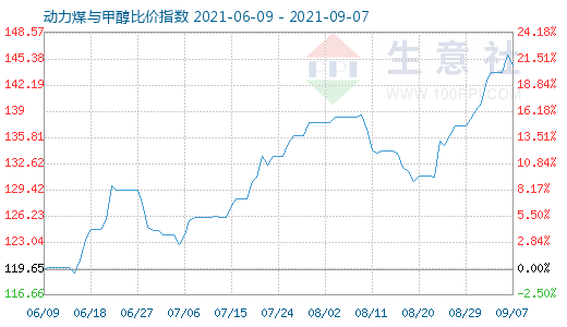 9月7日動(dòng)力煤與甲醇比價(jià)指數(shù)圖