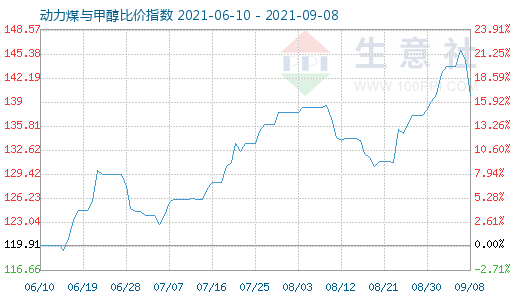 9月8日動力煤與甲醇比價指數(shù)圖