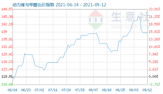 9月12日動力煤與甲醇比價(jià)指數(shù)圖