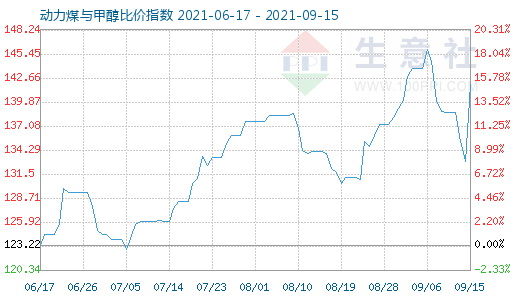 9月15日動(dòng)力煤與甲醇比價(jià)指數(shù)圖