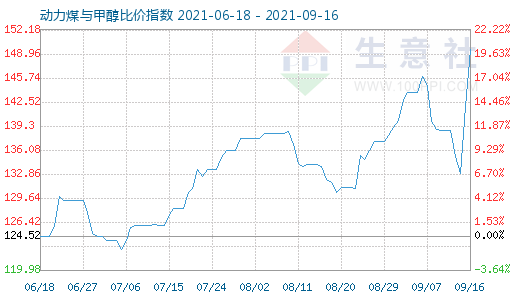 9月16日動(dòng)力煤與甲醇比價(jià)指數(shù)圖