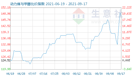 9月17日動(dòng)力煤與甲醇比價(jià)指數(shù)圖