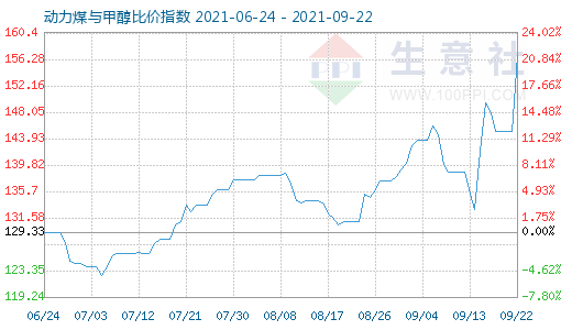 9月22日動(dòng)力煤與甲醇比價(jià)指數(shù)圖