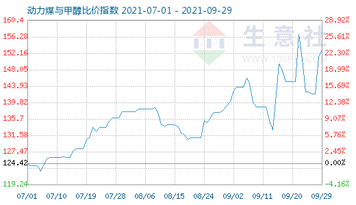 9月29日動力煤與甲醇比價指數(shù)圖