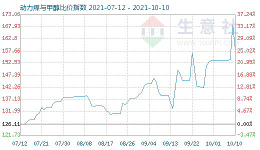 10月10日動(dòng)力煤與甲醇比價(jià)指數(shù)圖