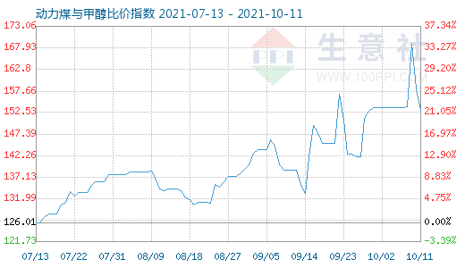 10月11日動(dòng)力煤與甲醇比價(jià)指數(shù)圖