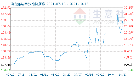 10月13日動力煤與甲醇比價指數(shù)圖